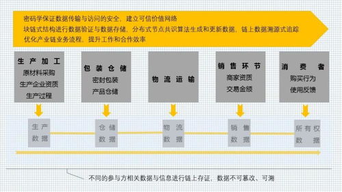 区块链 医疗用品的探索,打造产业新生态