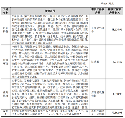 IPO雷达|资产负债率远超同行,私有化后美埃科技欲回科创板融资