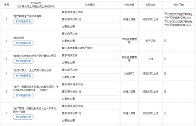 厦门市第二类、第三类医疗器械生产许可证办理流程和要求